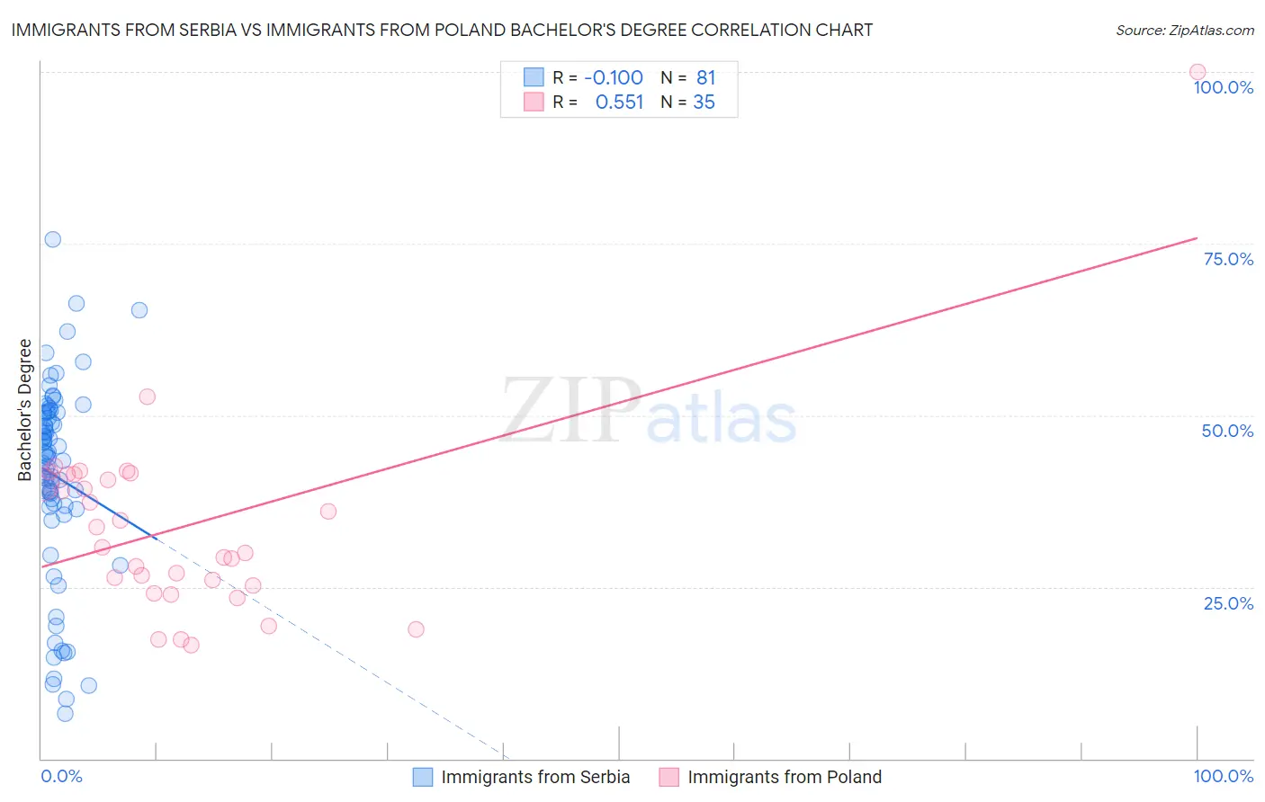 Immigrants from Serbia vs Immigrants from Poland Bachelor's Degree