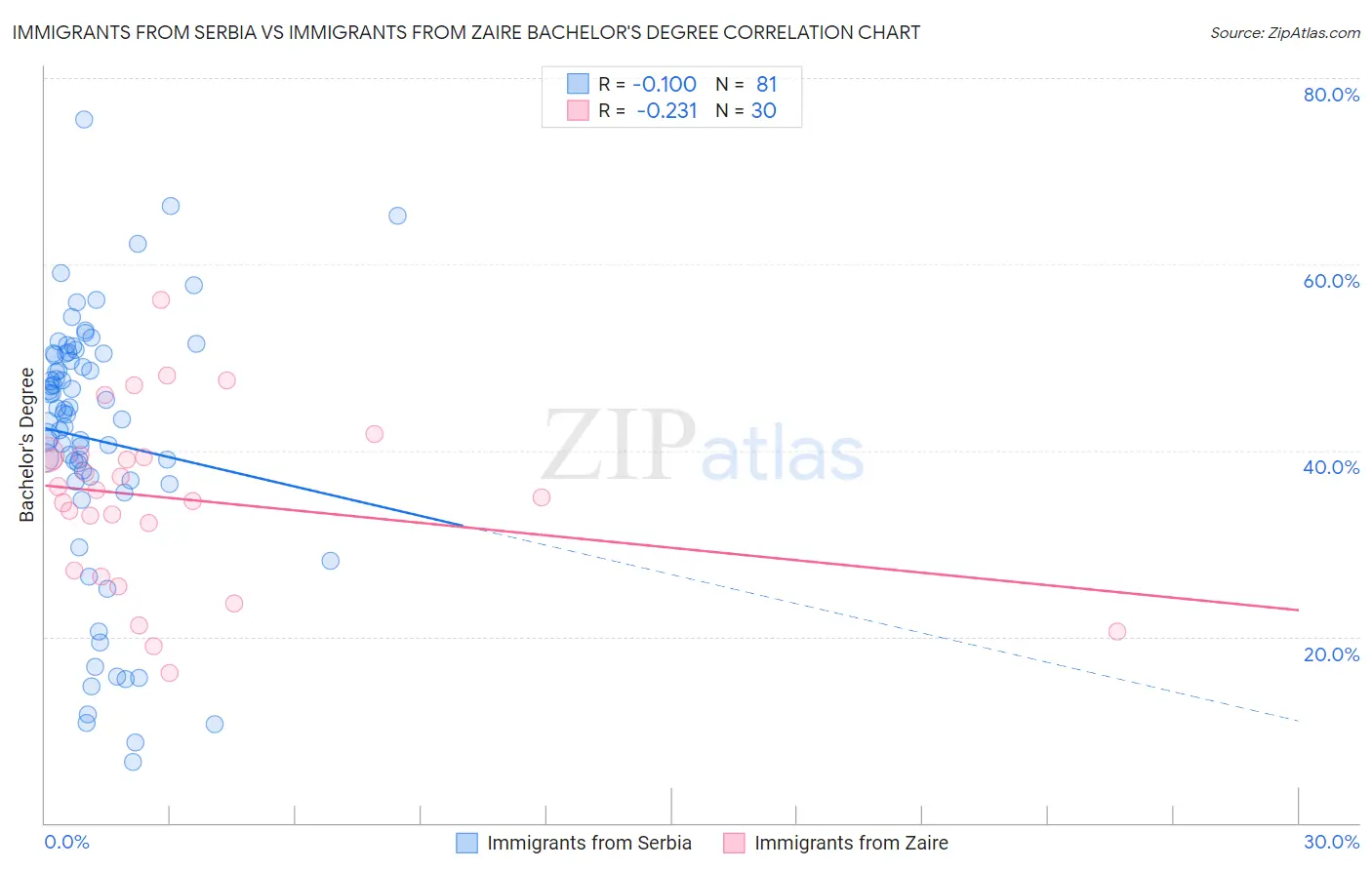 Immigrants from Serbia vs Immigrants from Zaire Bachelor's Degree