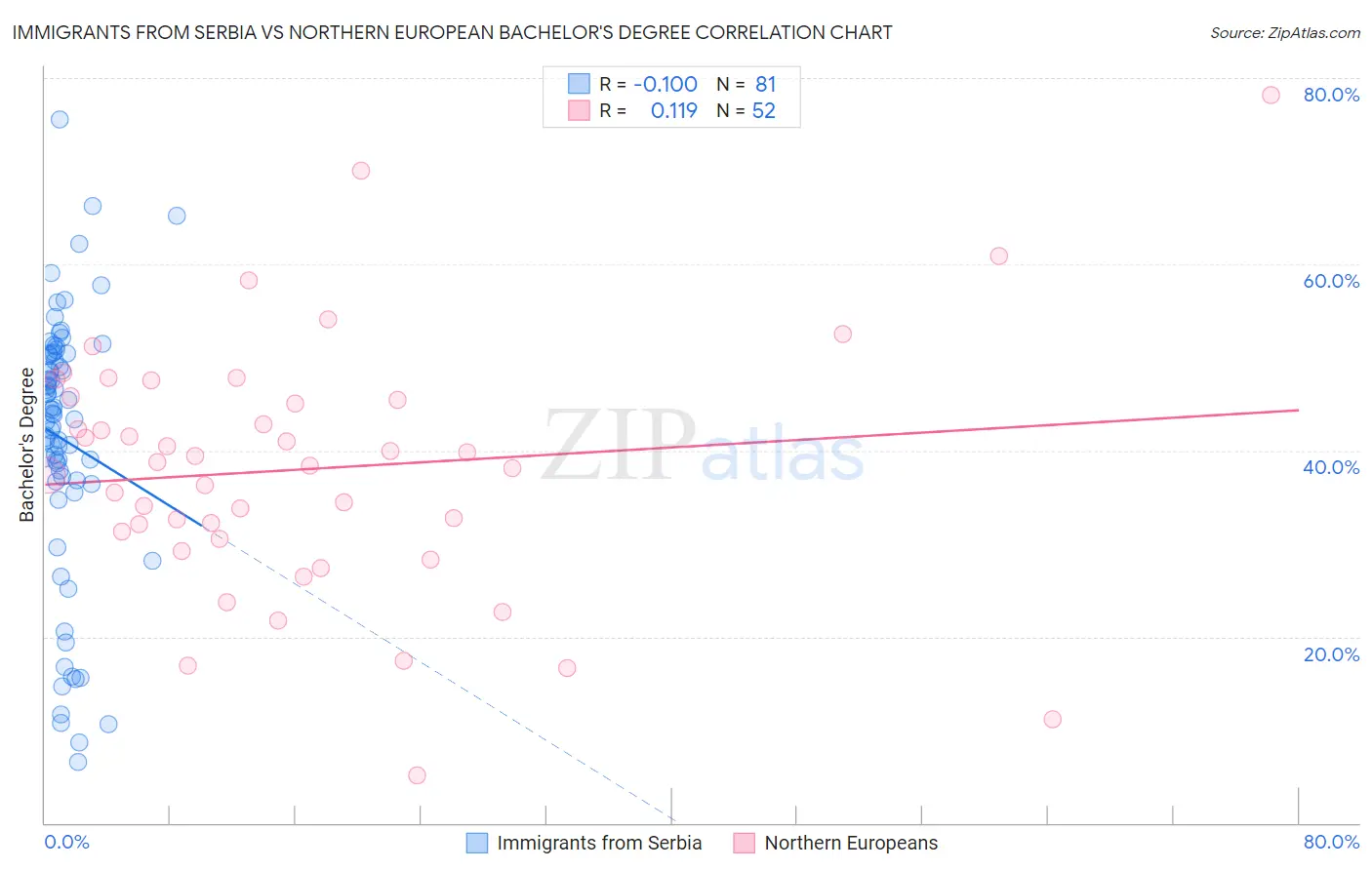 Immigrants from Serbia vs Northern European Bachelor's Degree