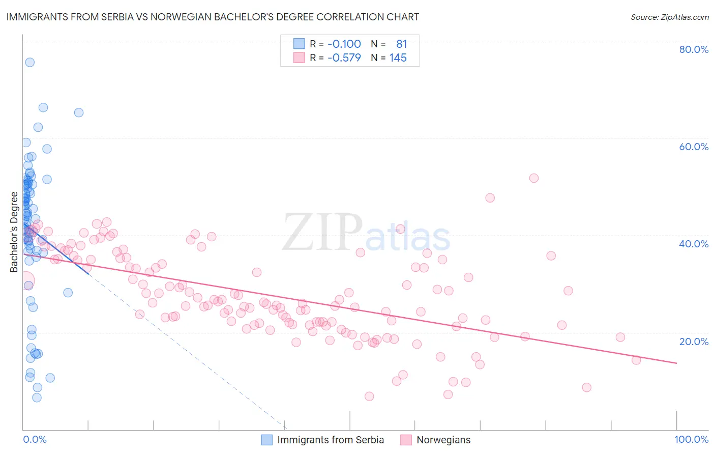 Immigrants from Serbia vs Norwegian Bachelor's Degree