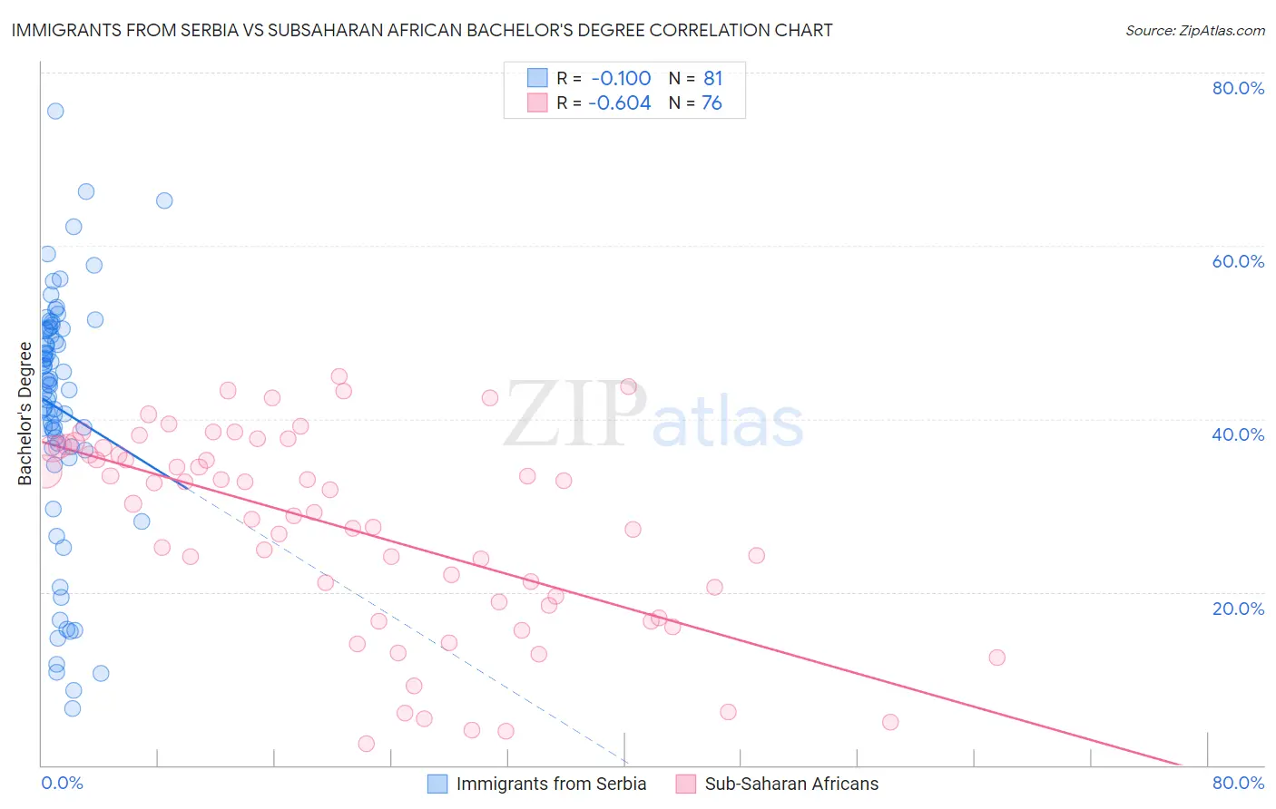 Immigrants from Serbia vs Subsaharan African Bachelor's Degree