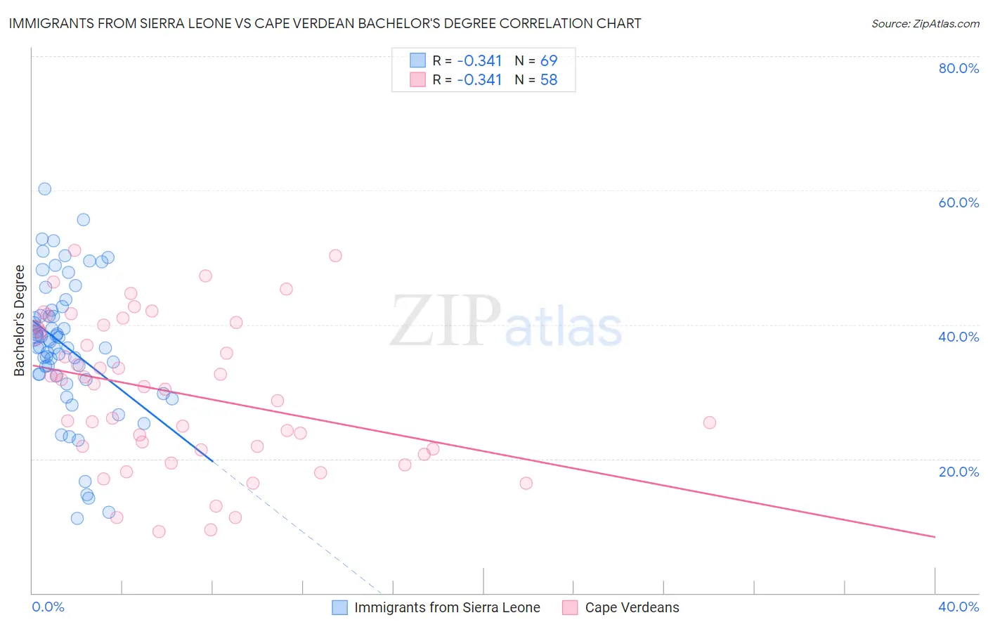 Immigrants from Sierra Leone vs Cape Verdean Bachelor's Degree