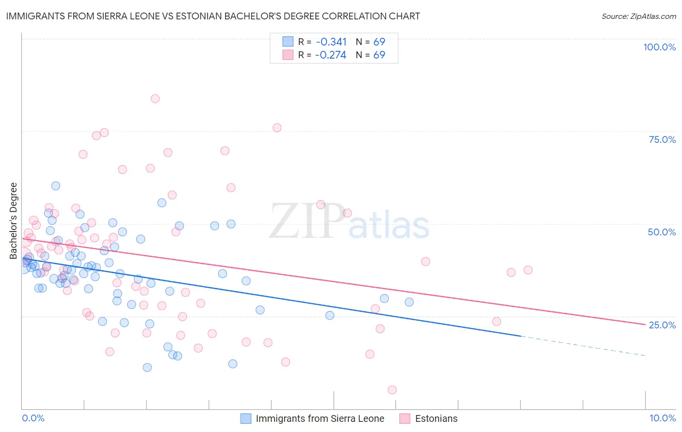 Immigrants from Sierra Leone vs Estonian Bachelor's Degree