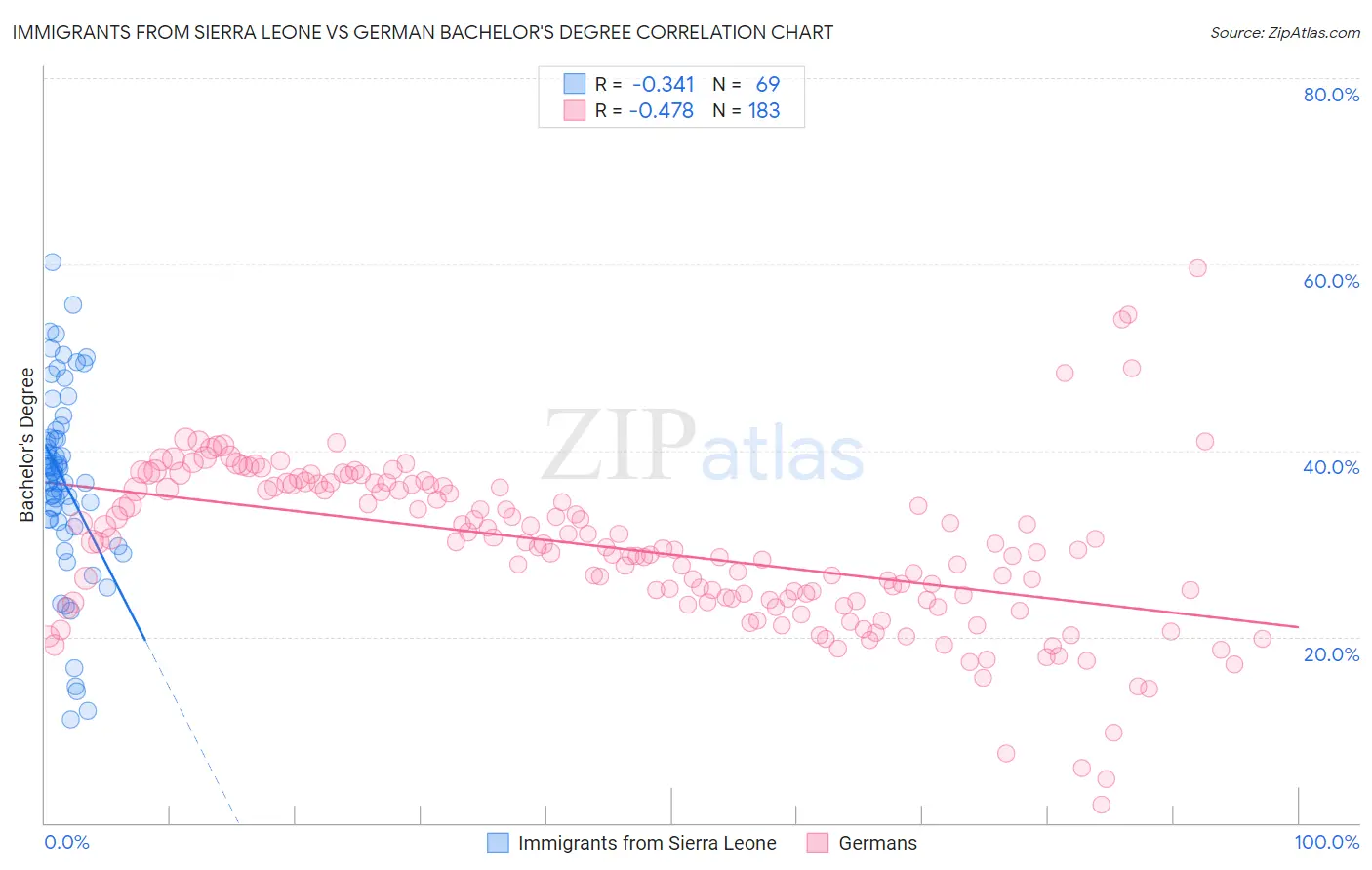 Immigrants from Sierra Leone vs German Bachelor's Degree