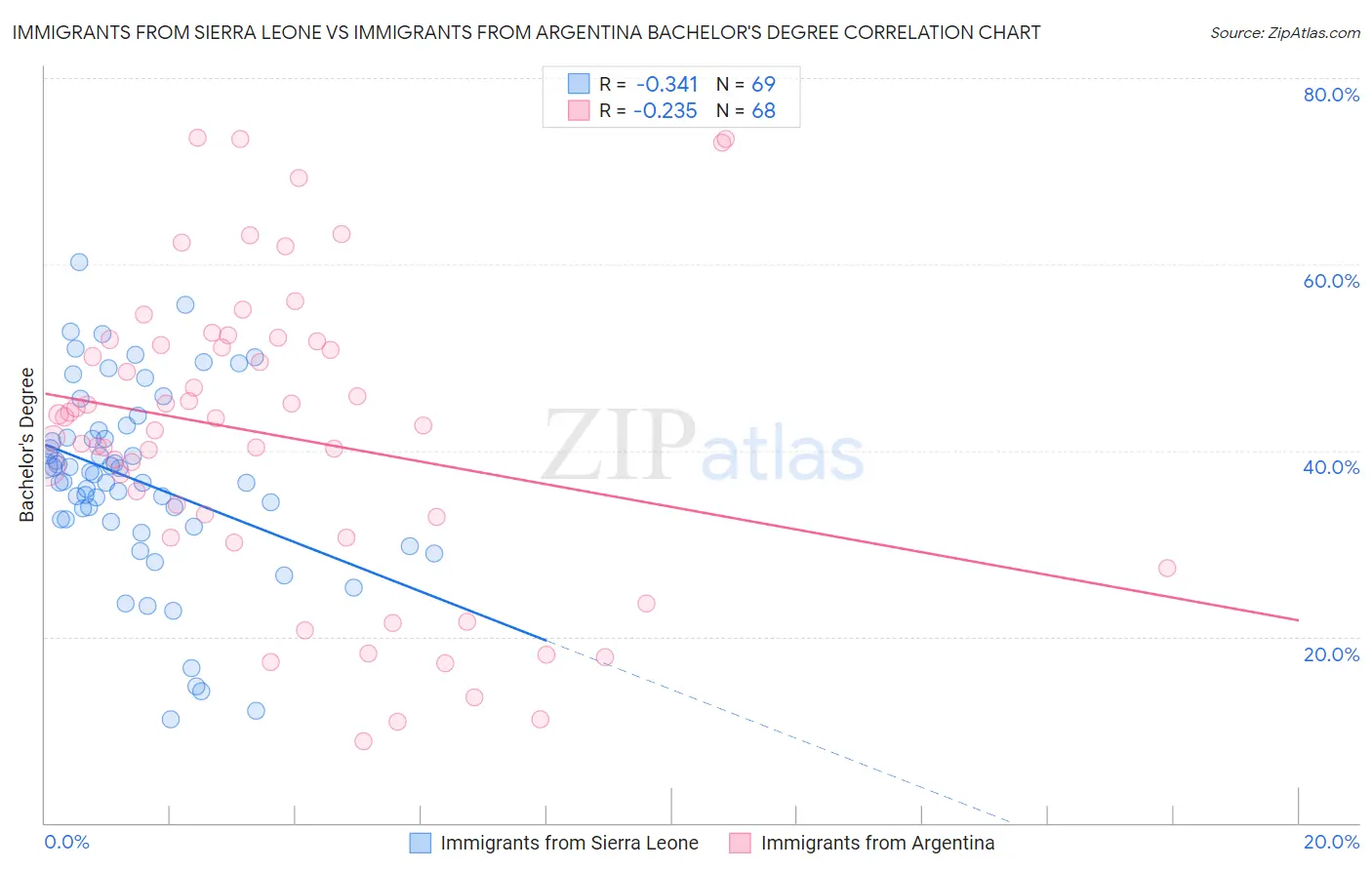 Immigrants from Sierra Leone vs Immigrants from Argentina Bachelor's Degree