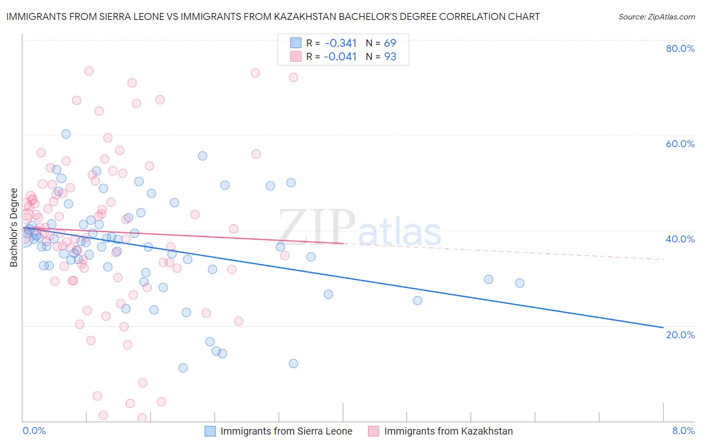 Immigrants from Sierra Leone vs Immigrants from Kazakhstan Bachelor's Degree