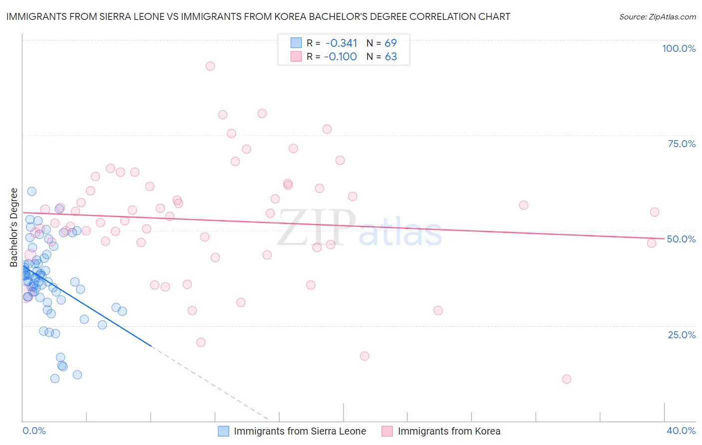 Immigrants from Sierra Leone vs Immigrants from Korea Bachelor's Degree