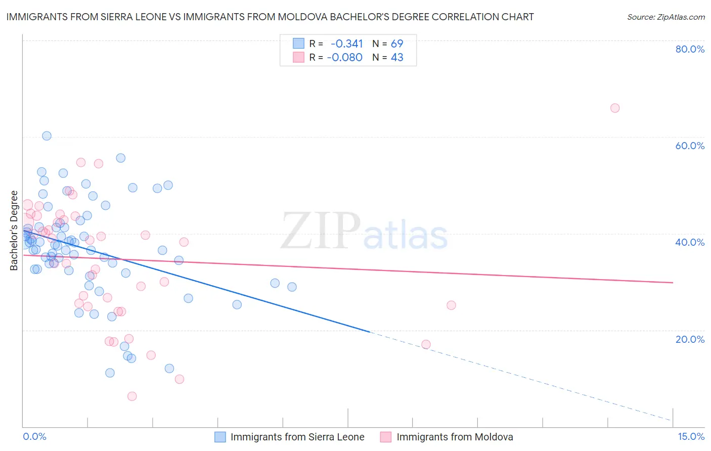 Immigrants from Sierra Leone vs Immigrants from Moldova Bachelor's Degree