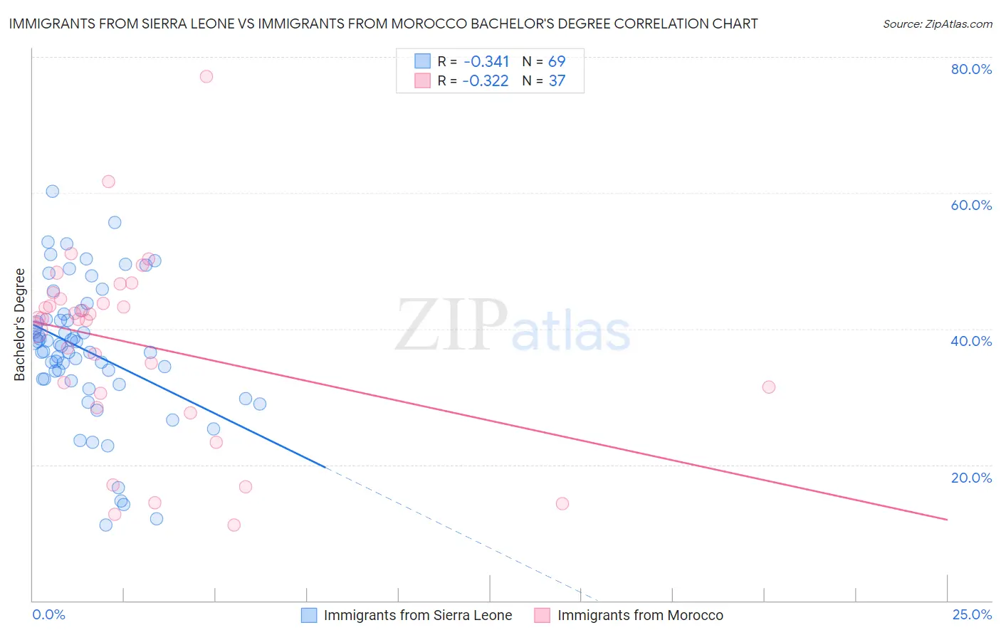 Immigrants from Sierra Leone vs Immigrants from Morocco Bachelor's Degree