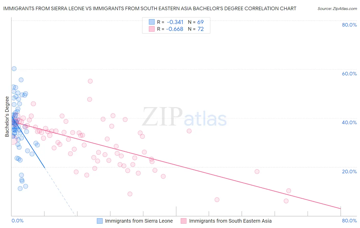 Immigrants from Sierra Leone vs Immigrants from South Eastern Asia Bachelor's Degree