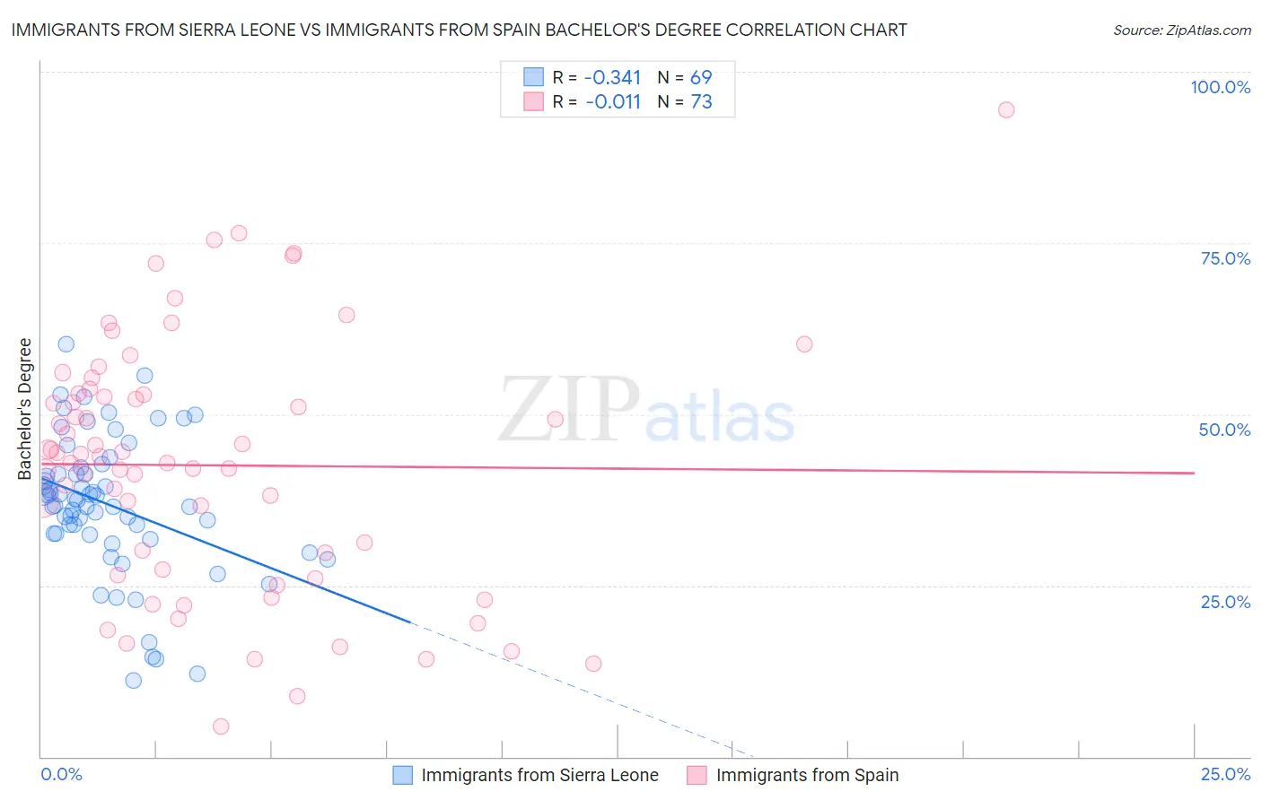 Immigrants from Sierra Leone vs Immigrants from Spain Bachelor's Degree