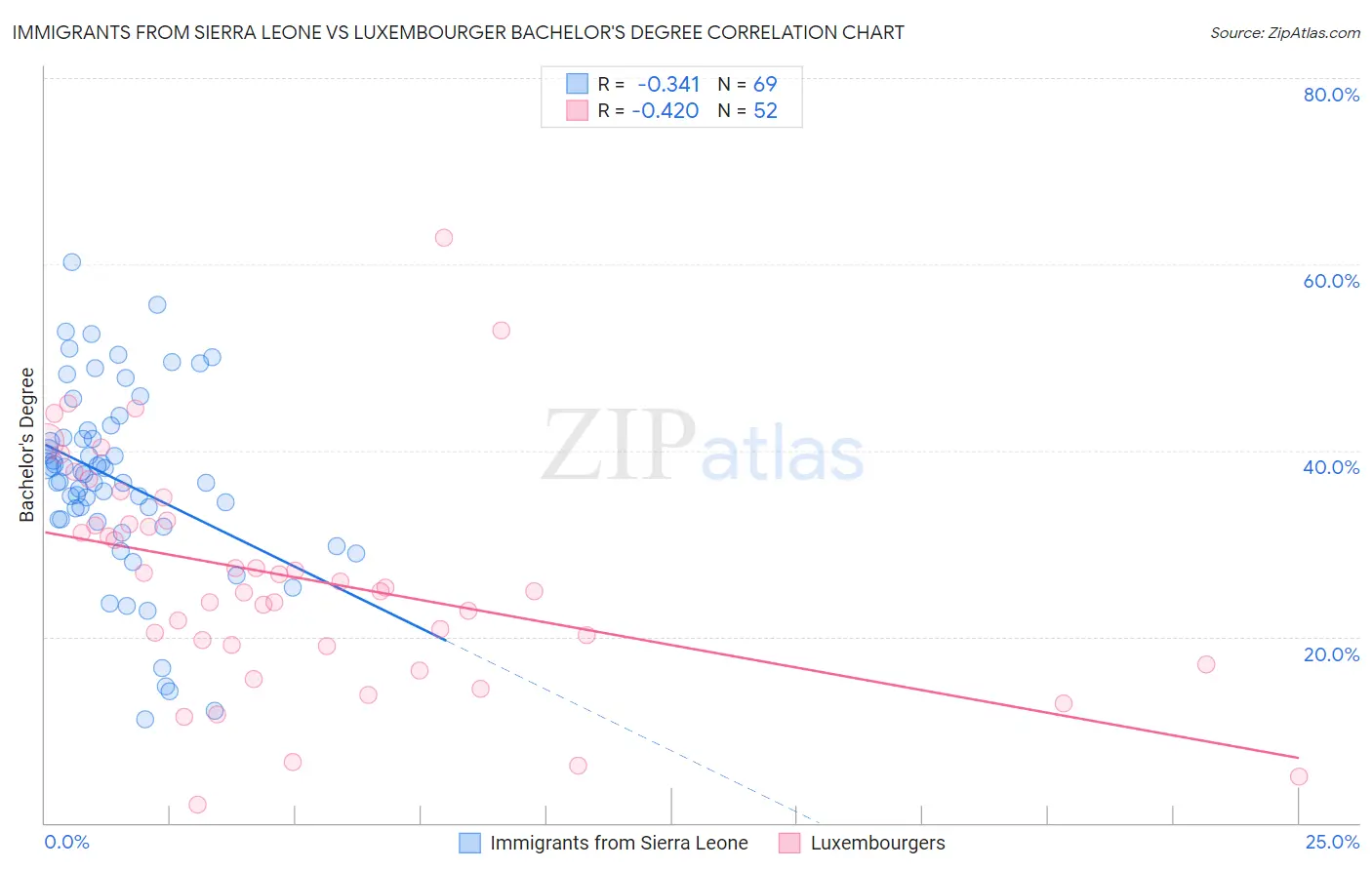 Immigrants from Sierra Leone vs Luxembourger Bachelor's Degree