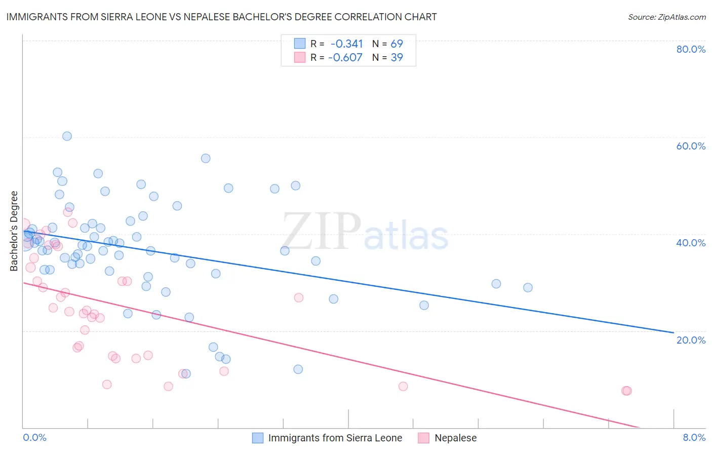 Immigrants from Sierra Leone vs Nepalese Bachelor's Degree