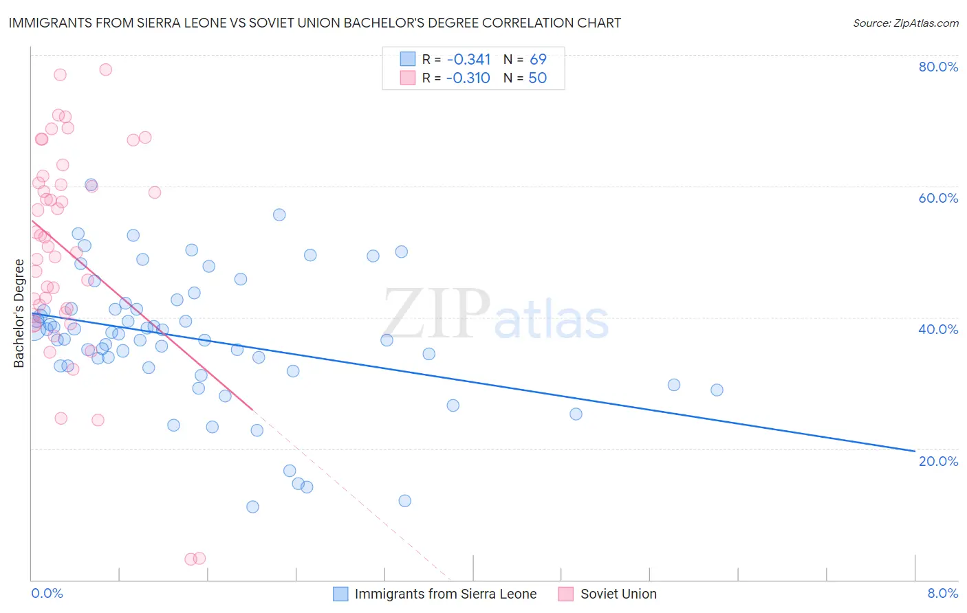 Immigrants from Sierra Leone vs Soviet Union Bachelor's Degree