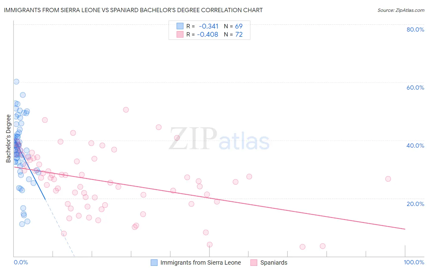 Immigrants from Sierra Leone vs Spaniard Bachelor's Degree