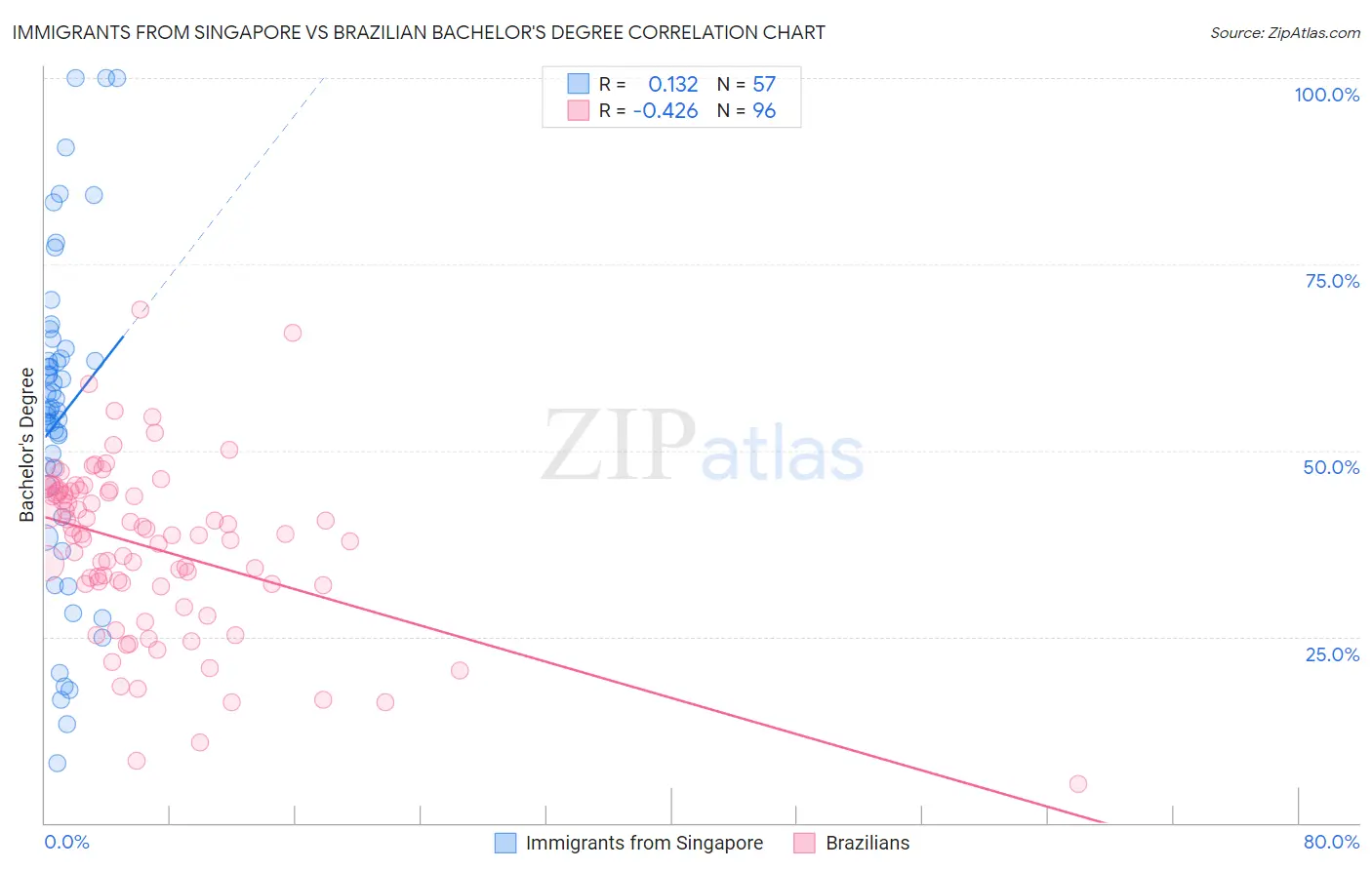 Immigrants from Singapore vs Brazilian Bachelor's Degree