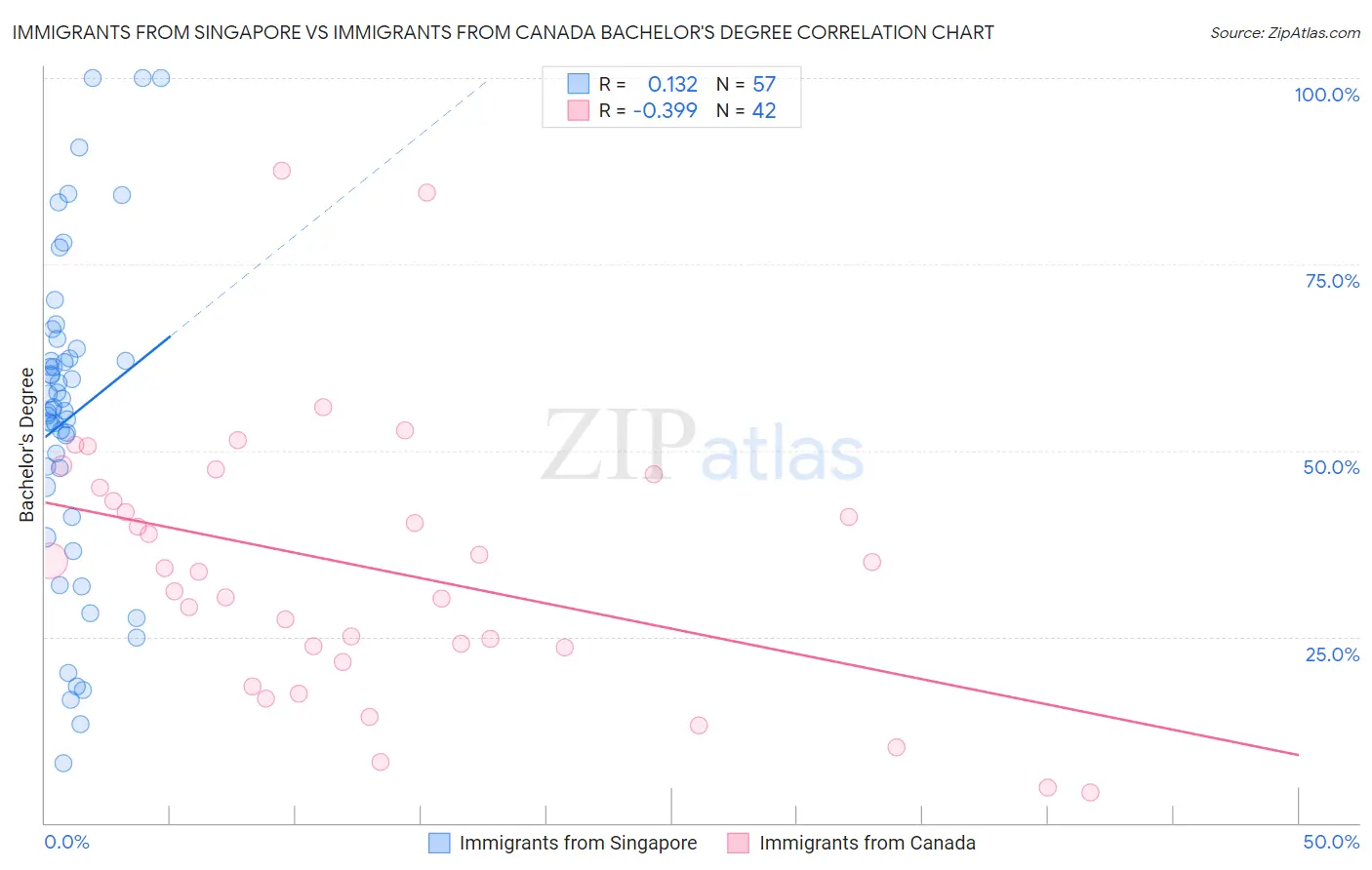 Immigrants from Singapore vs Immigrants from Canada Bachelor's Degree