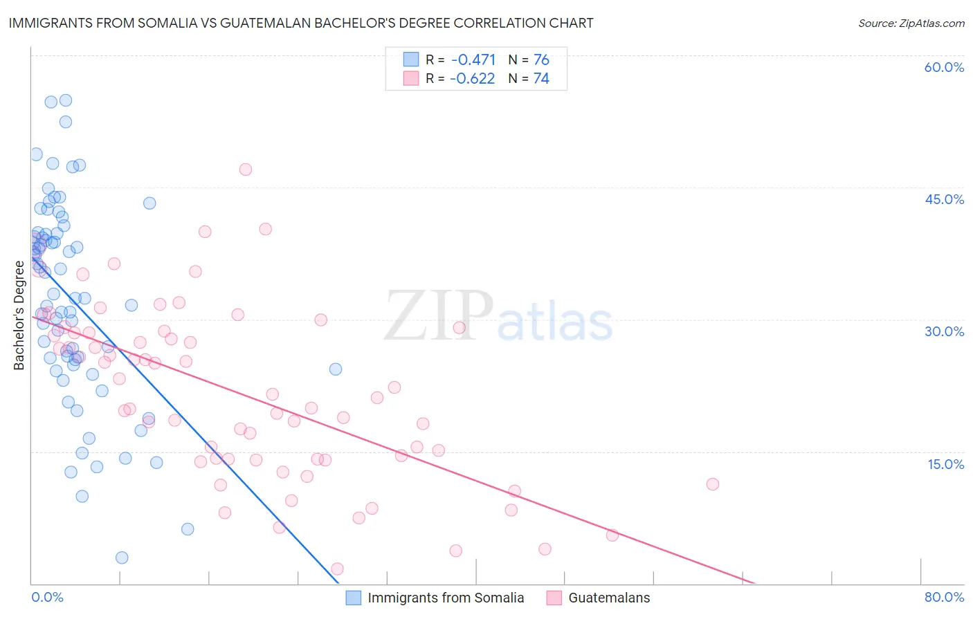 Immigrants from Somalia vs Guatemalan Bachelor's Degree