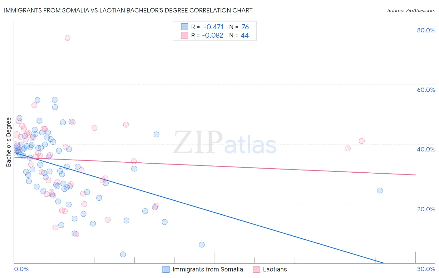 Immigrants from Somalia vs Laotian Bachelor's Degree