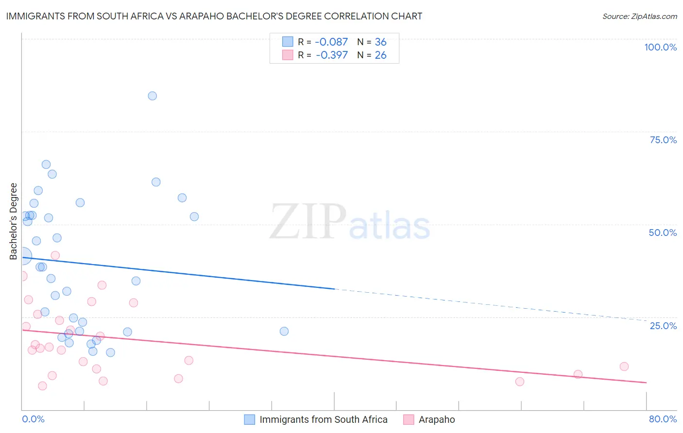 Immigrants from South Africa vs Arapaho Bachelor's Degree