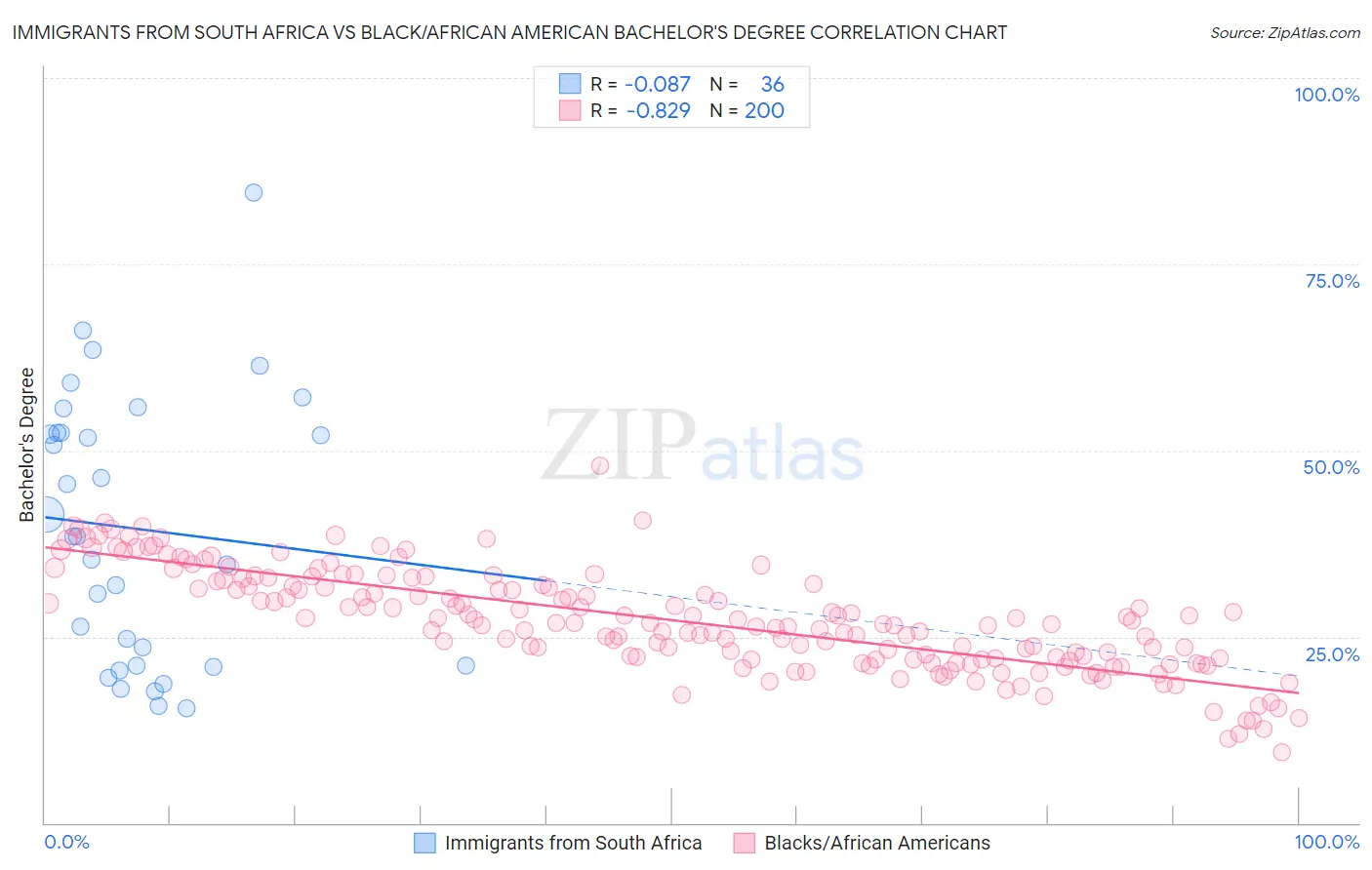 Immigrants from South Africa vs Black/African American Bachelor's Degree