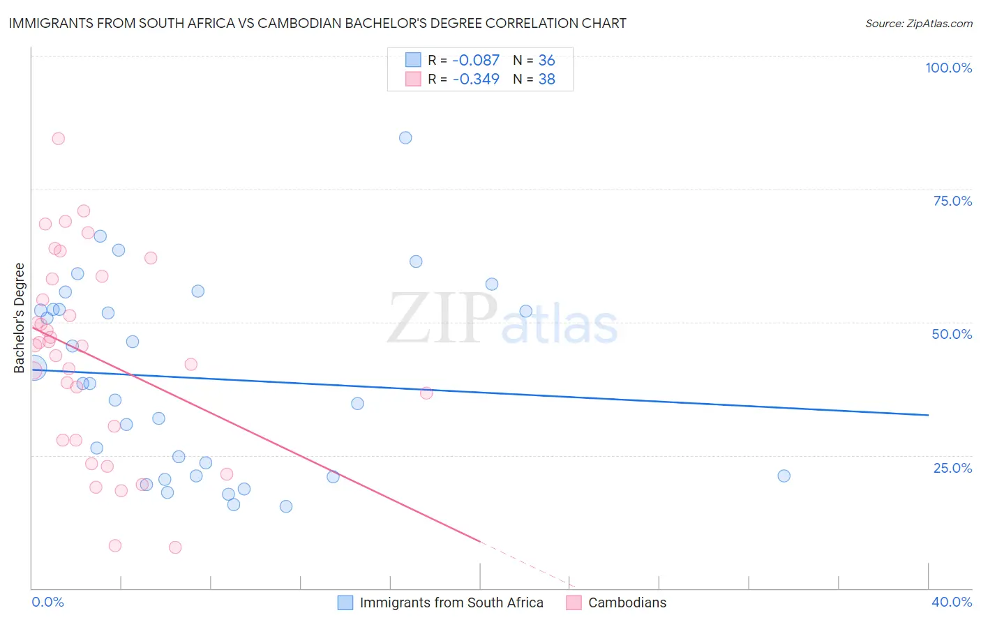 Immigrants from South Africa vs Cambodian Bachelor's Degree