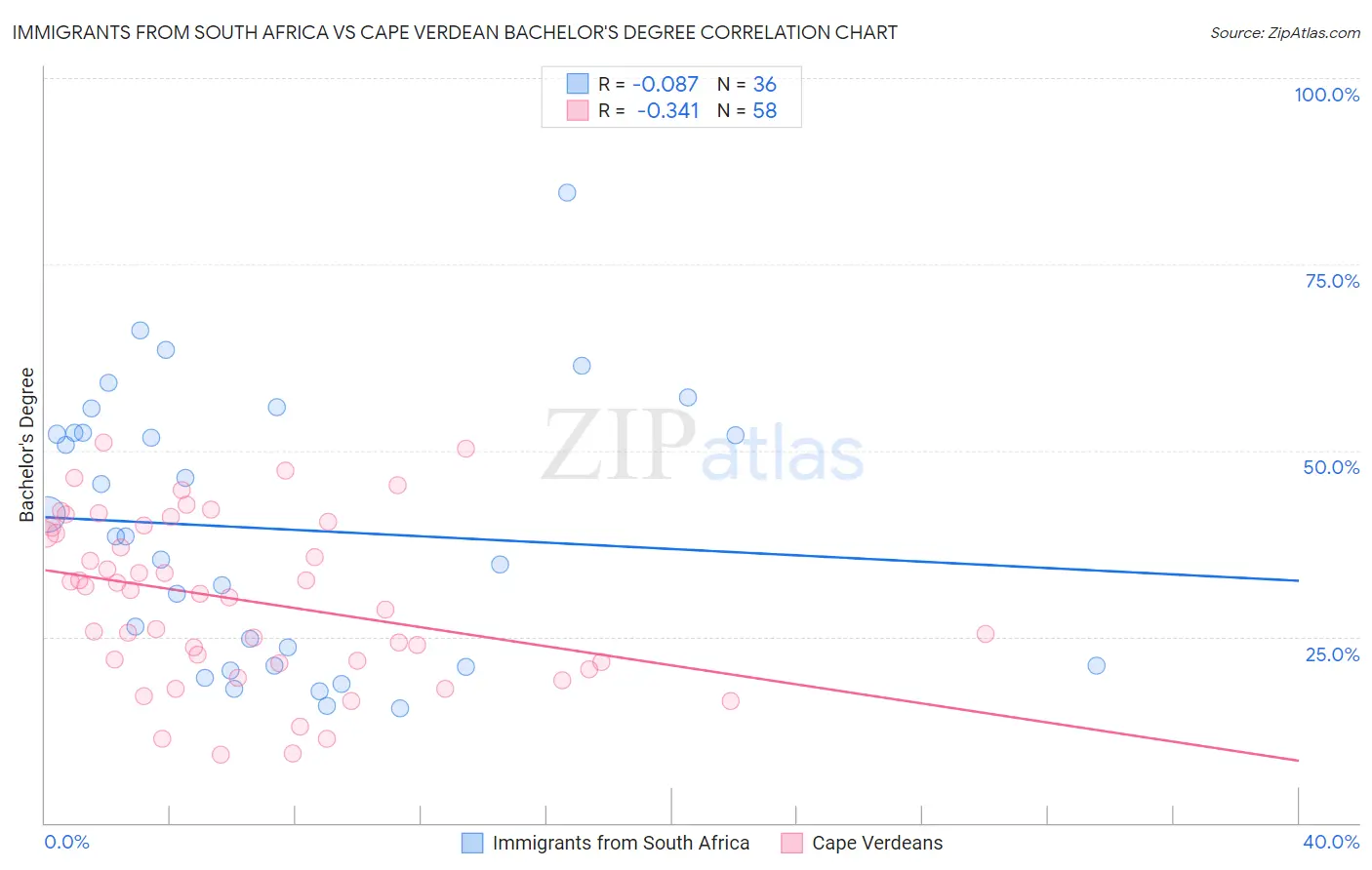 Immigrants from South Africa vs Cape Verdean Bachelor's Degree