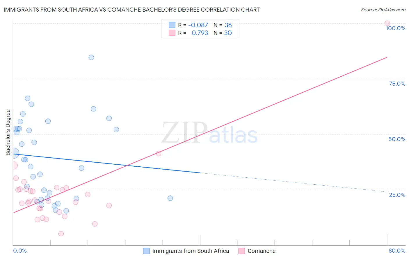 Immigrants from South Africa vs Comanche Bachelor's Degree