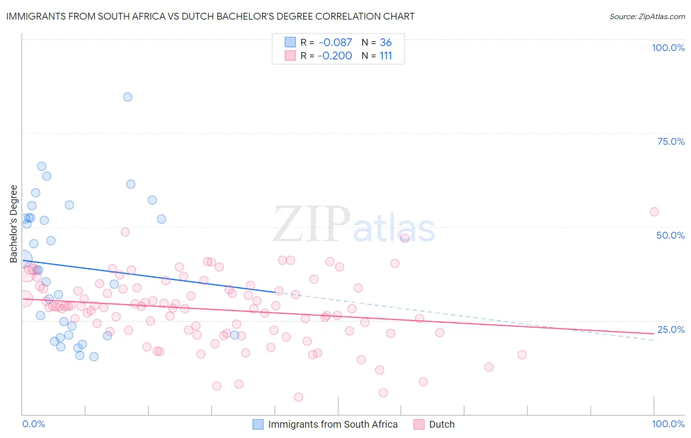 Immigrants from South Africa vs Dutch Bachelor's Degree