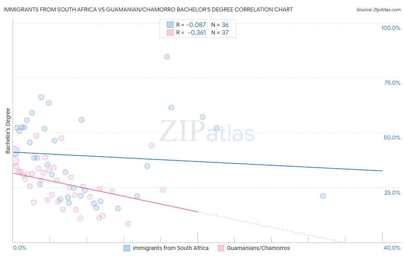 Immigrants from South Africa vs Guamanian/Chamorro Bachelor's Degree