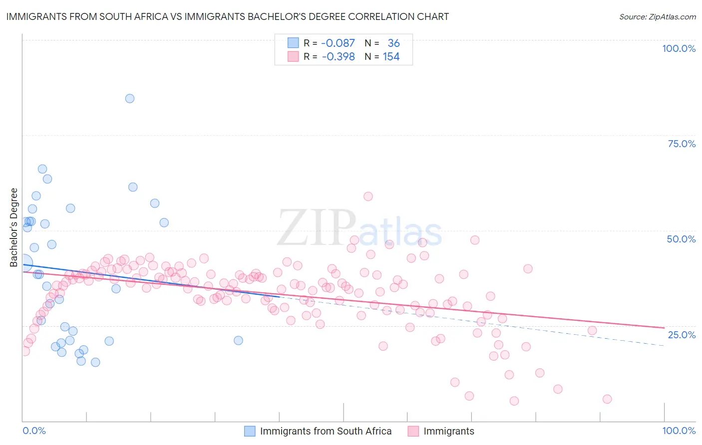 Immigrants from South Africa vs Immigrants Bachelor's Degree