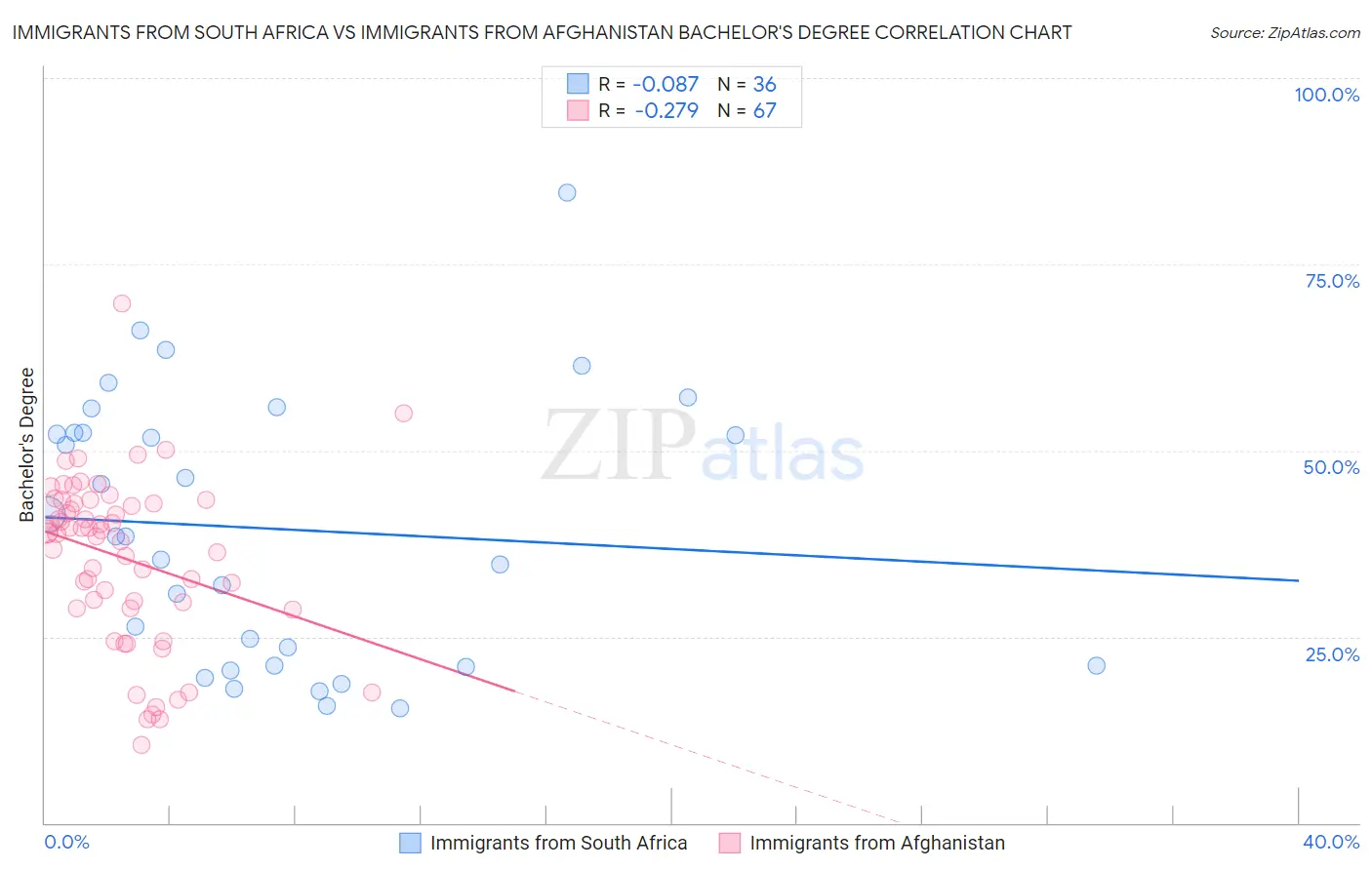 Immigrants from South Africa vs Immigrants from Afghanistan Bachelor's Degree