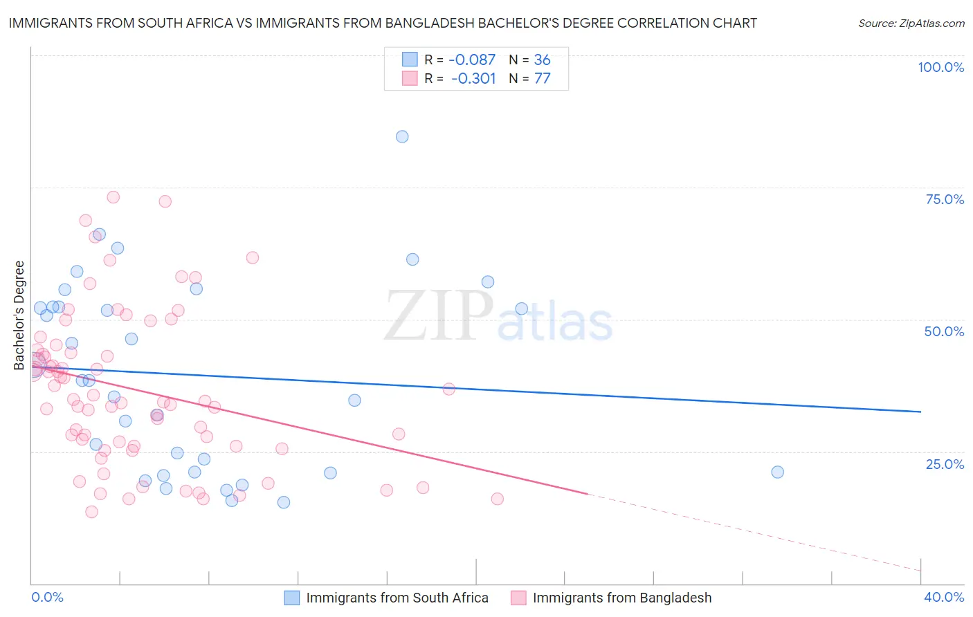 Immigrants from South Africa vs Immigrants from Bangladesh Bachelor's Degree