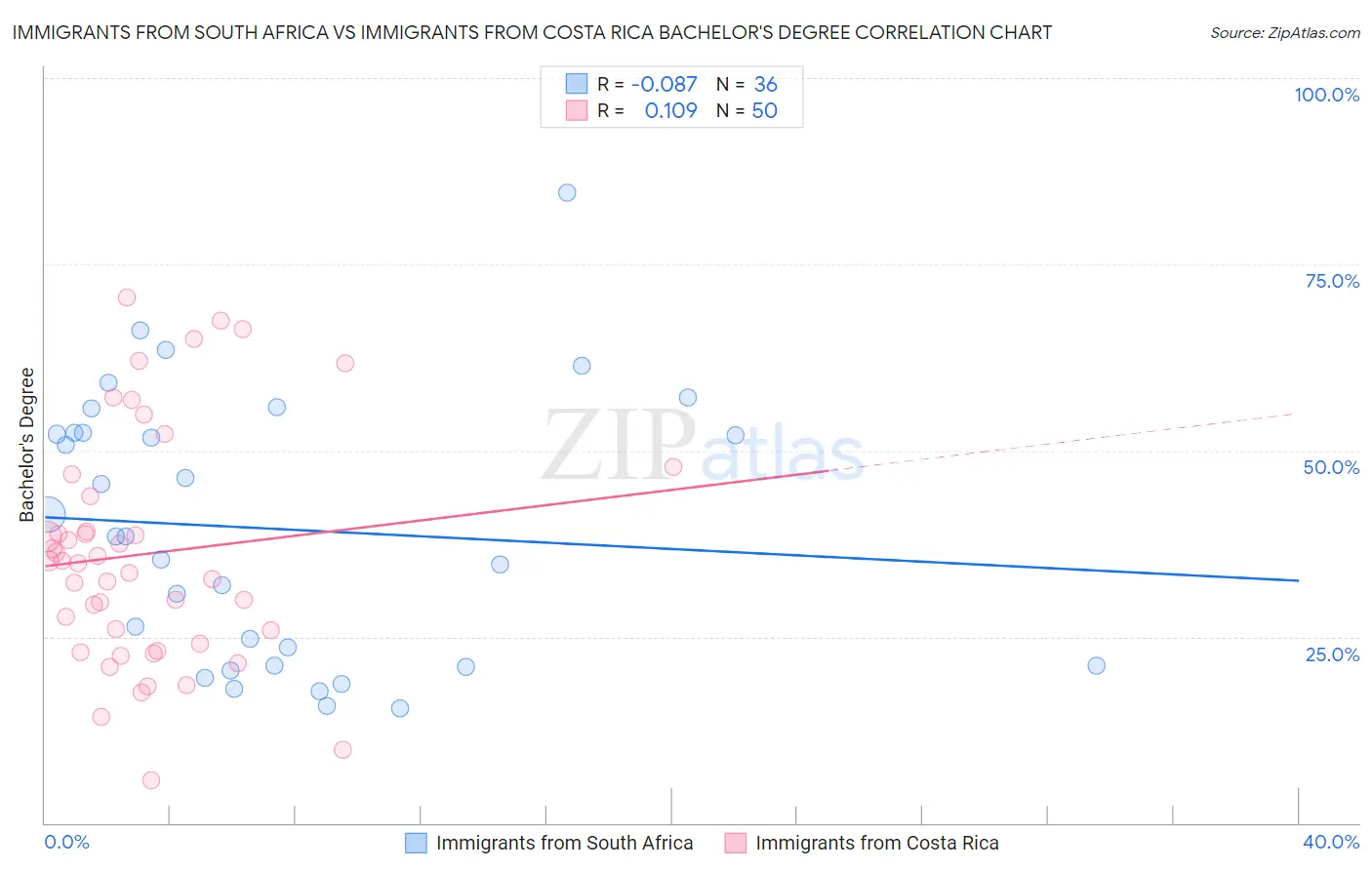 Immigrants from South Africa vs Immigrants from Costa Rica Bachelor's Degree