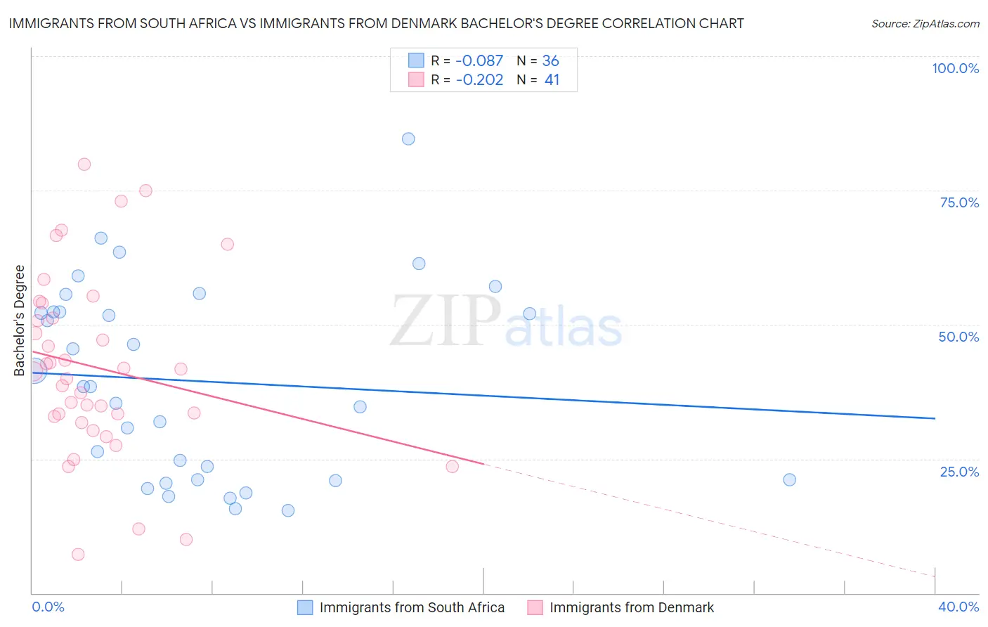 Immigrants from South Africa vs Immigrants from Denmark Bachelor's Degree