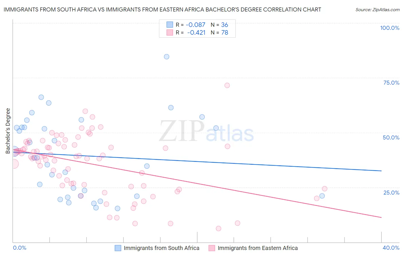 Immigrants from South Africa vs Immigrants from Eastern Africa Bachelor's Degree