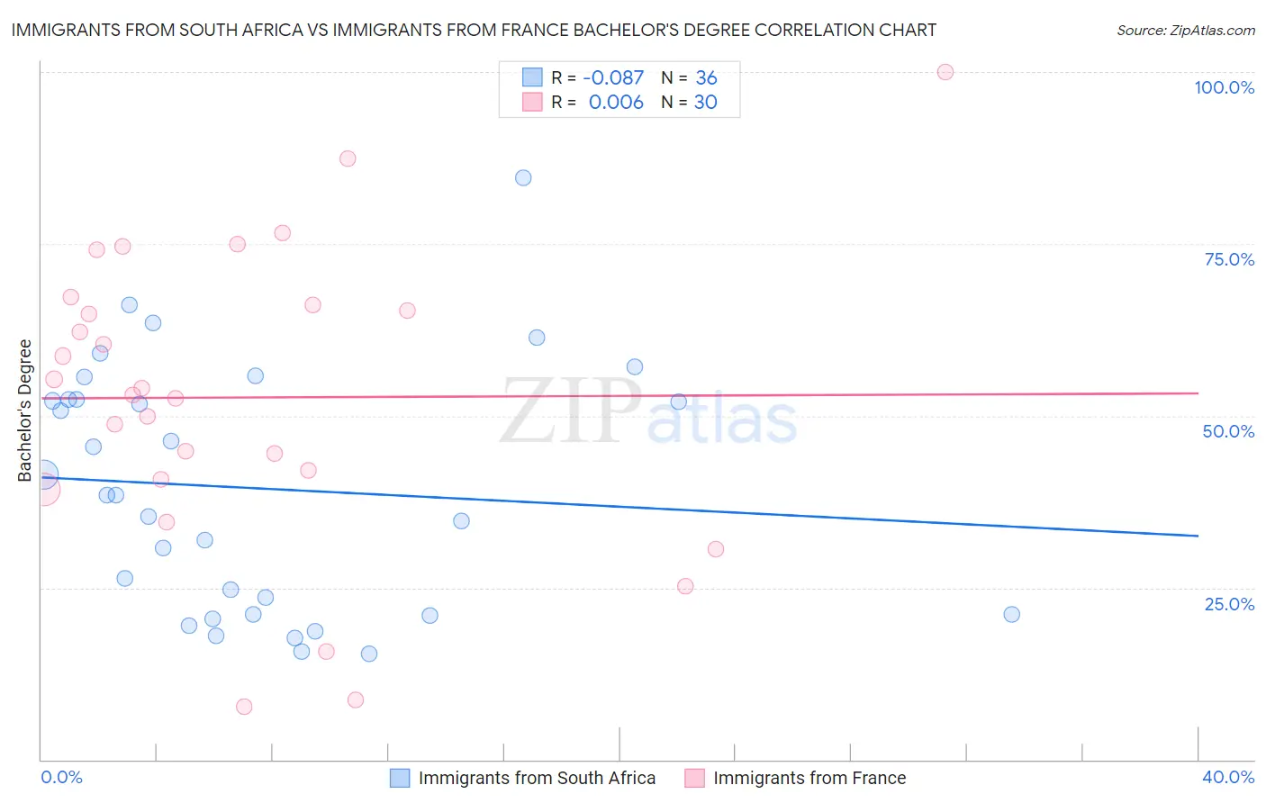 Immigrants from South Africa vs Immigrants from France Bachelor's Degree