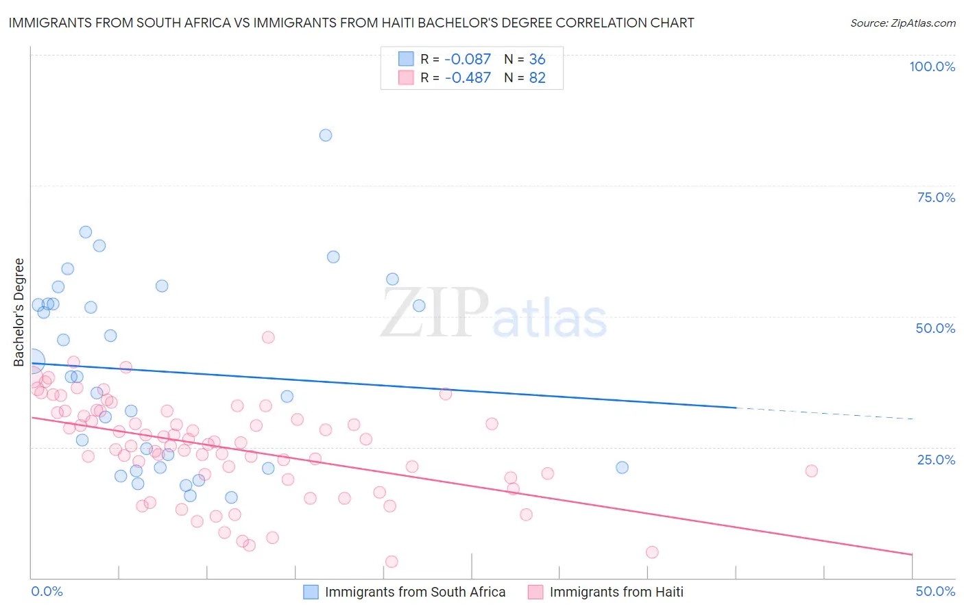 Immigrants from South Africa vs Immigrants from Haiti Bachelor's Degree