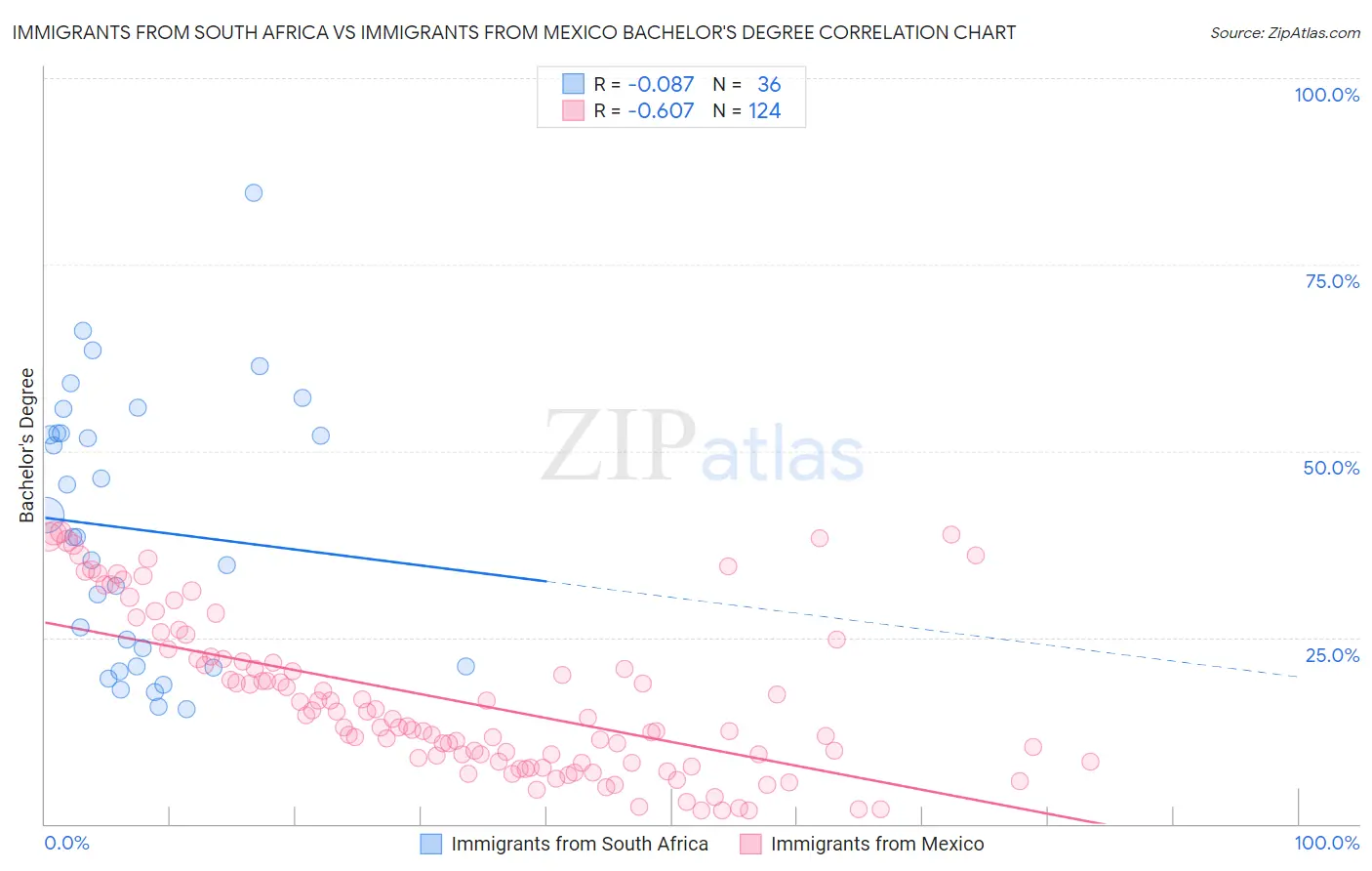 Immigrants from South Africa vs Immigrants from Mexico Bachelor's Degree