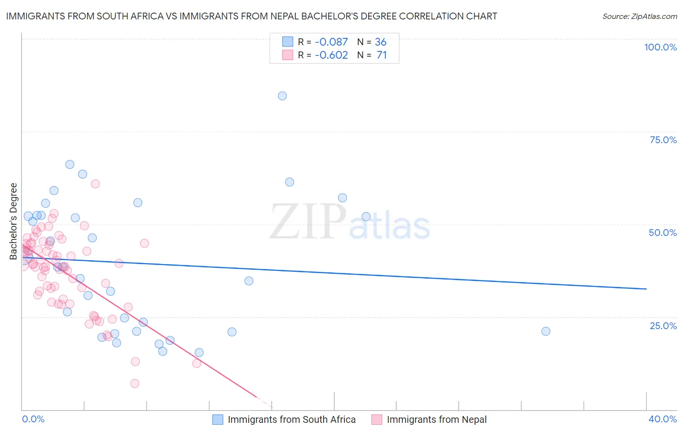 Immigrants from South Africa vs Immigrants from Nepal Bachelor's Degree