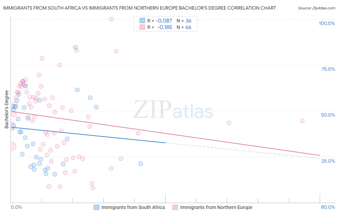 Immigrants from South Africa vs Immigrants from Northern Europe Bachelor's Degree