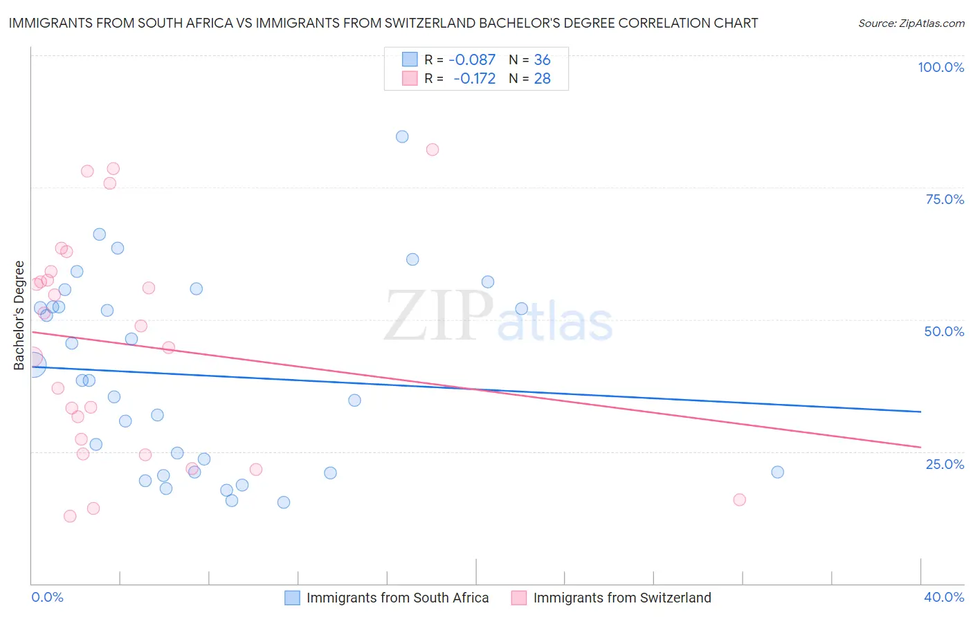 Immigrants from South Africa vs Immigrants from Switzerland Bachelor's Degree