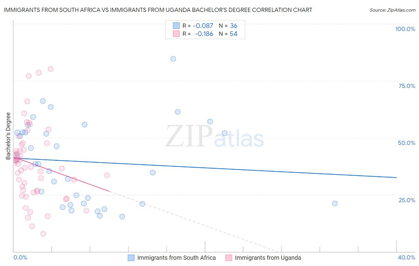 Immigrants from South Africa vs Immigrants from Uganda Bachelor's Degree