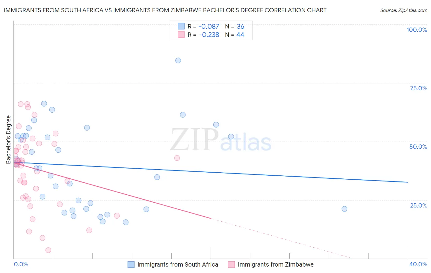 Immigrants from South Africa vs Immigrants from Zimbabwe Bachelor's Degree