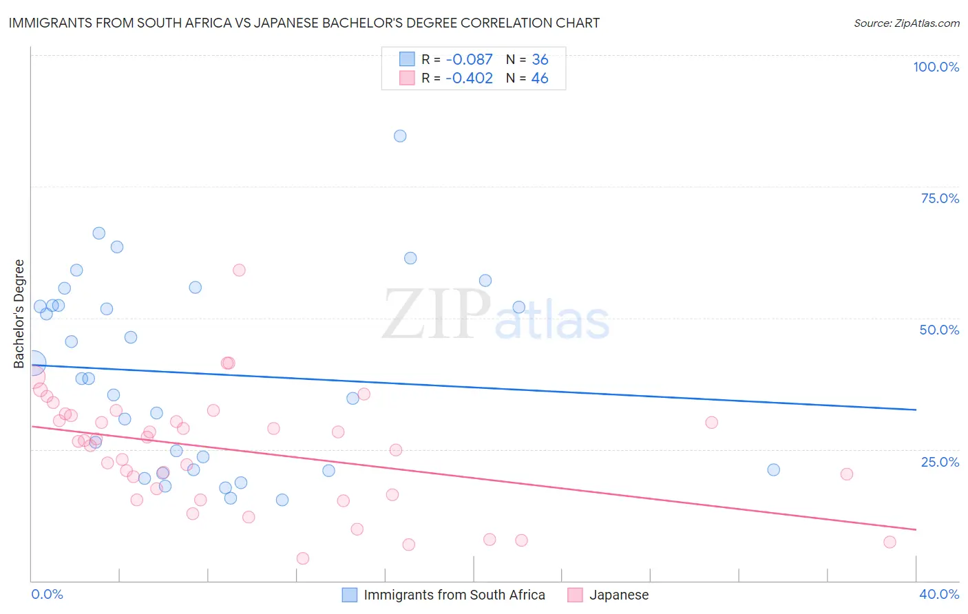 Immigrants from South Africa vs Japanese Bachelor's Degree