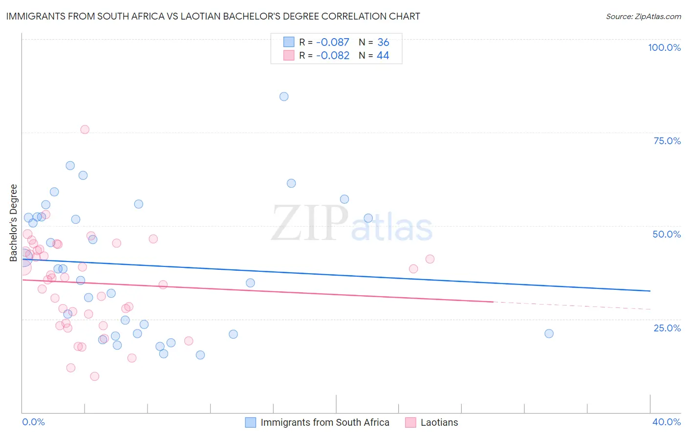 Immigrants from South Africa vs Laotian Bachelor's Degree