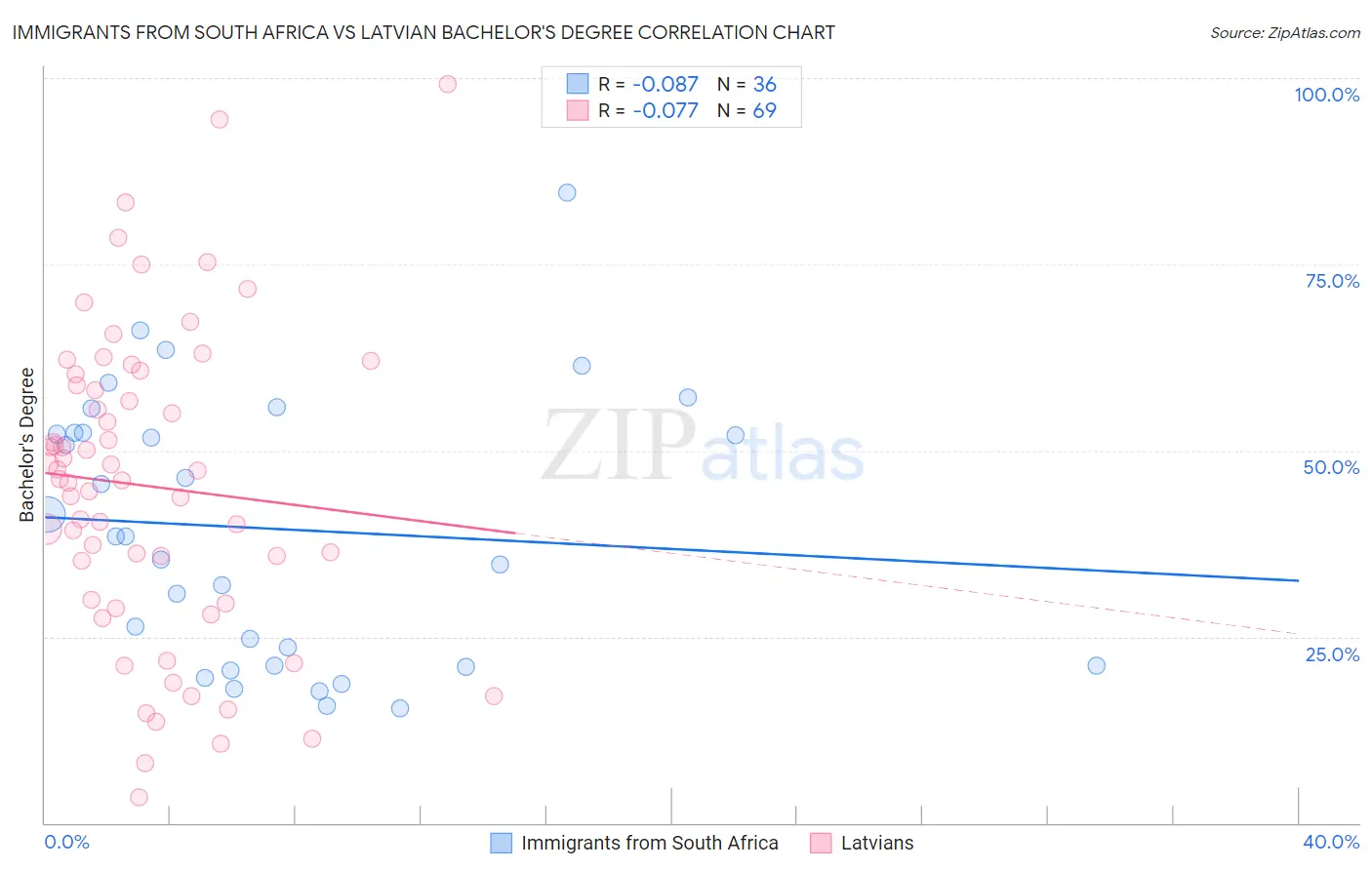 Immigrants from South Africa vs Latvian Bachelor's Degree