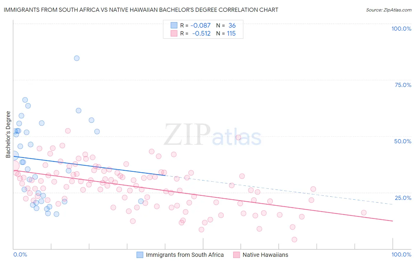 Immigrants from South Africa vs Native Hawaiian Bachelor's Degree