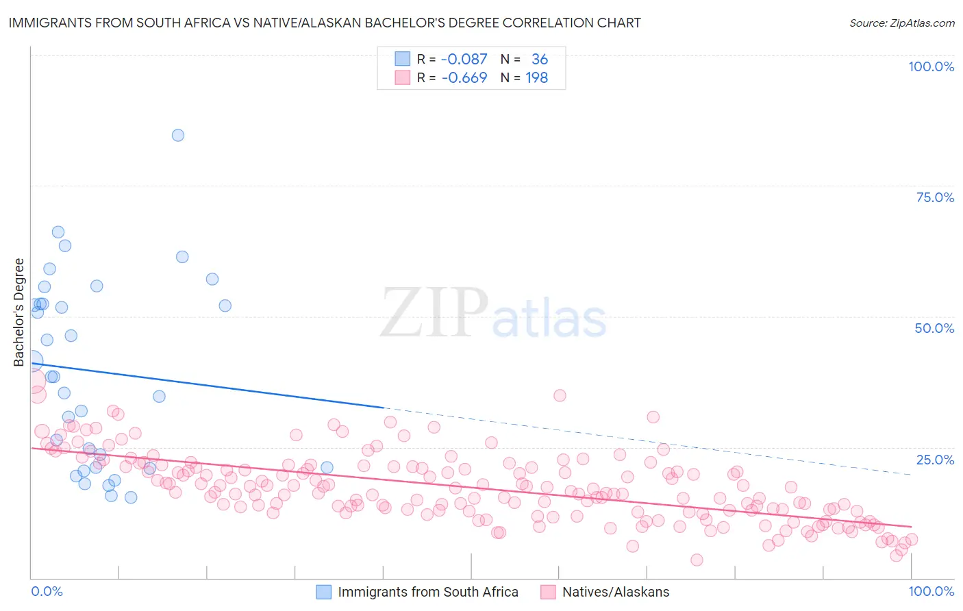 Immigrants from South Africa vs Native/Alaskan Bachelor's Degree