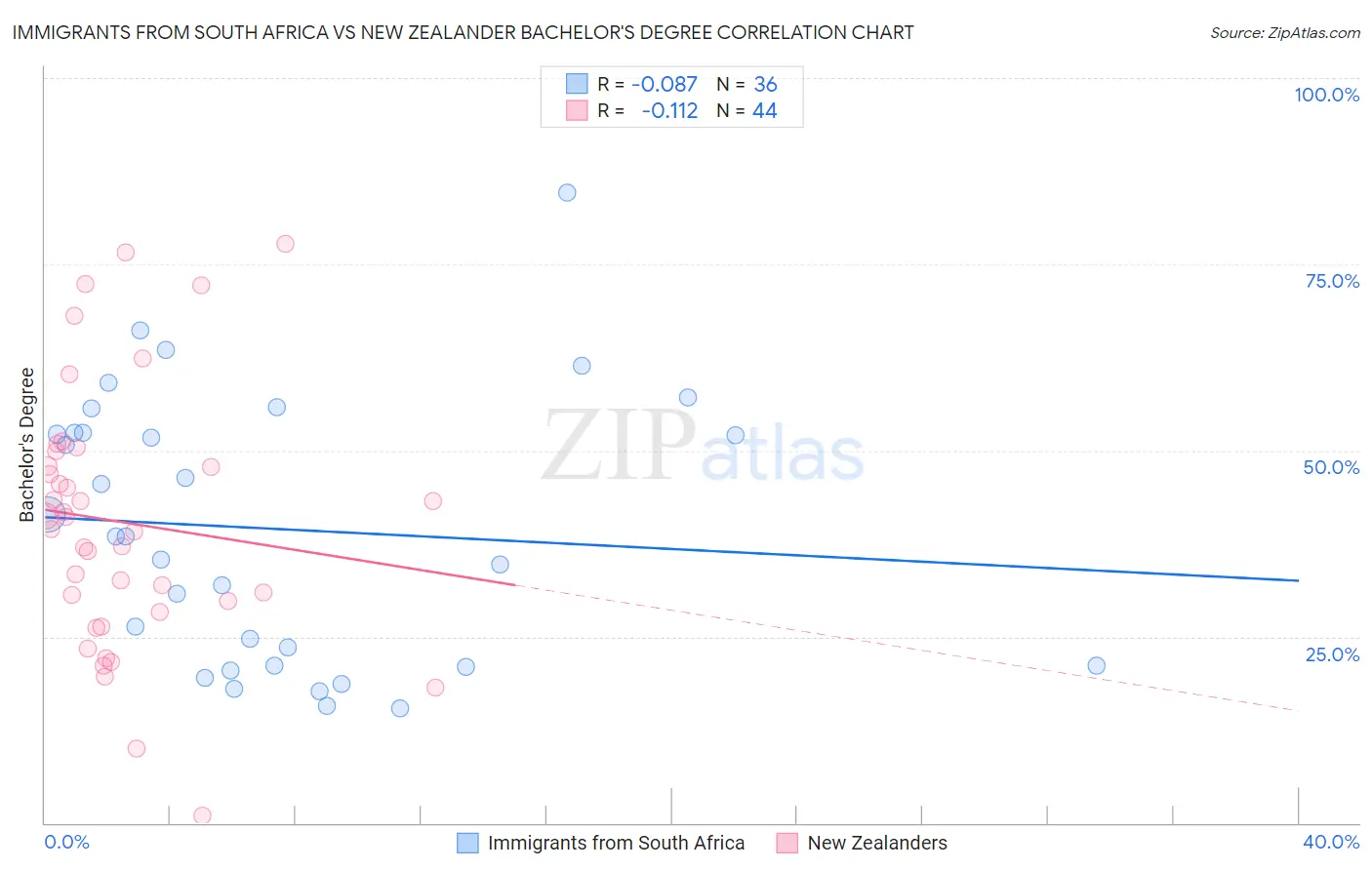 Immigrants from South Africa vs New Zealander Bachelor's Degree